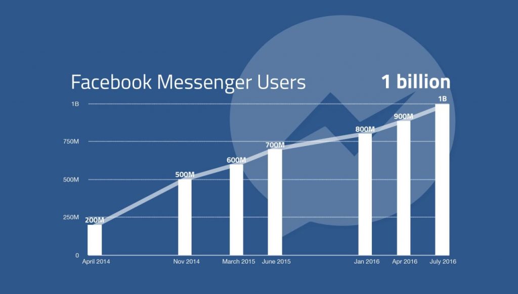 Facebook Messenger