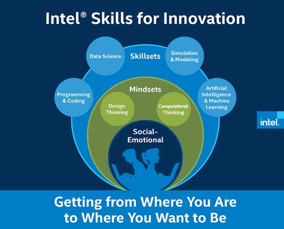 Skills for Innovation