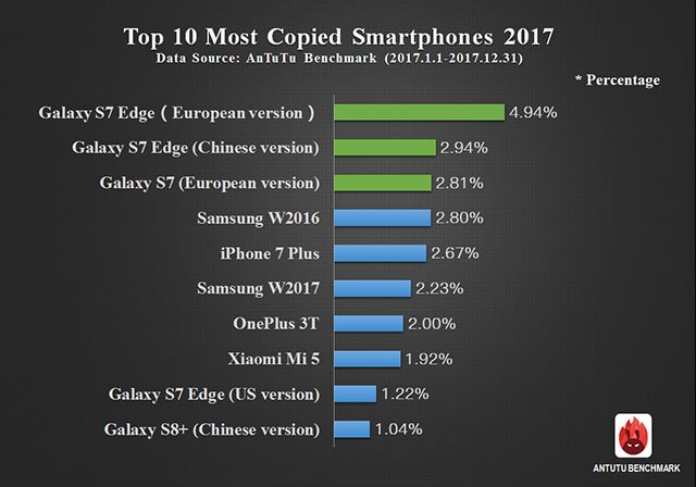 Top-clones-2017-AnTuTu