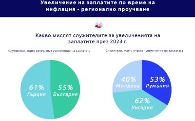 55% от работещите у нас не очакват да получат увеличение на заплатата през 2023 година