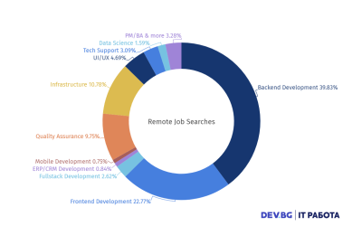 63% от IT специалистите искат да работят хибридно, а 27% – изцяло отдалечено