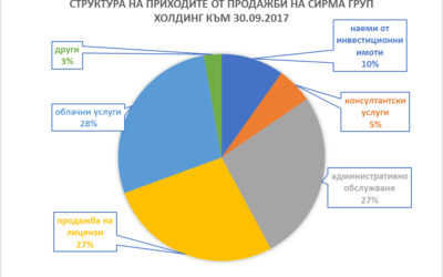 Сирма Груп Холдинг отчита 149% ръст на приходите от продажби и 283% ръст на нетната печалба през първите девет месеца на 2017 г. в своите индивидуални отчети