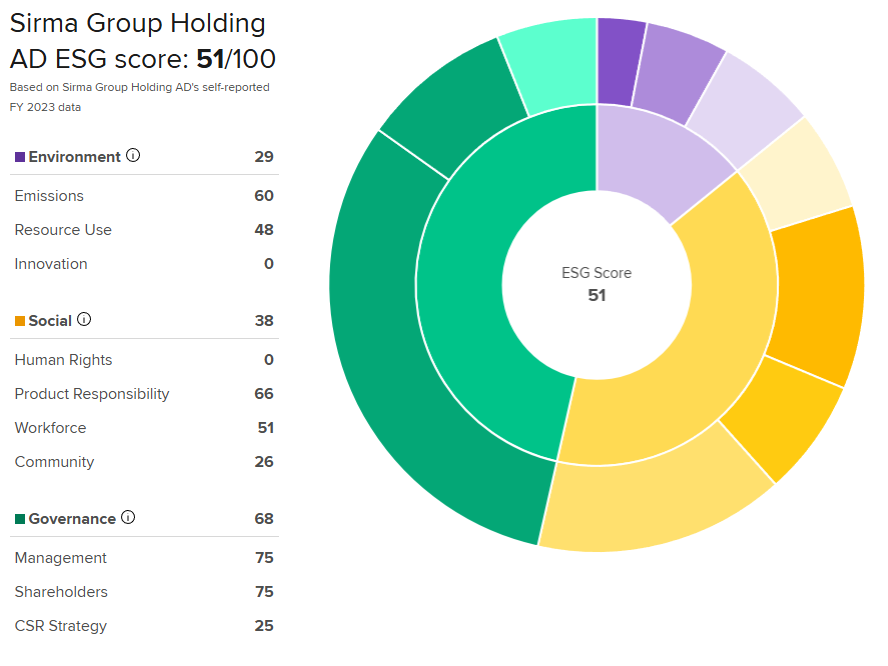 Сирма Груп Холдинг АД получи ESG рейтинг от London Stock Exchange Group