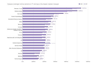 Средната заплата в българския IT сектор вече е 5411 лева