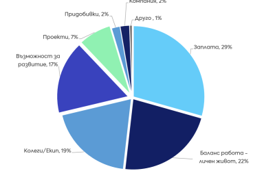 ИТ специалистите у нас се интересуват приоритетно от заплатата, свободното време и добрия екип