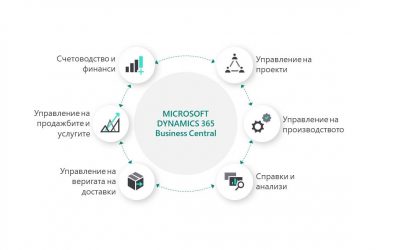 Седем основни предимства на ERP системите за повишаване ефективността на бизнеса