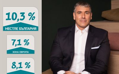 Нестле България с 10,3% органичен ръст за първата половина на 2022 г., което е 20% по-високо от средния ръст на компанията на групово ниво