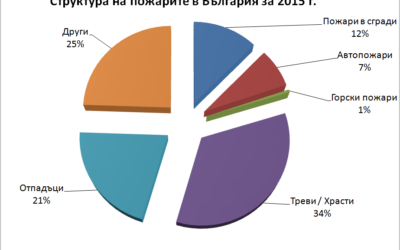 339 българи са получили наранявания при пожари