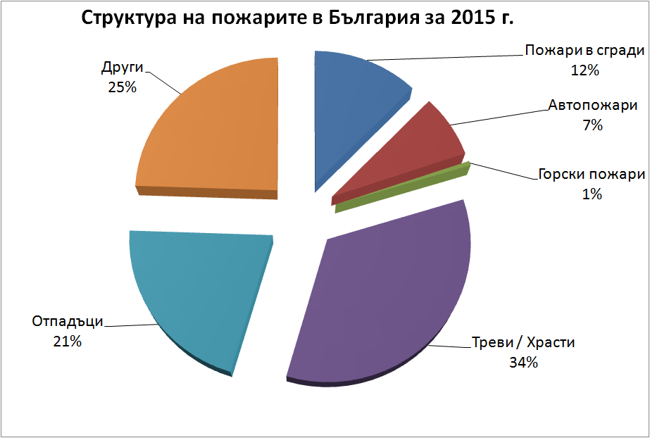 339 българи са получили наранявания при пожари