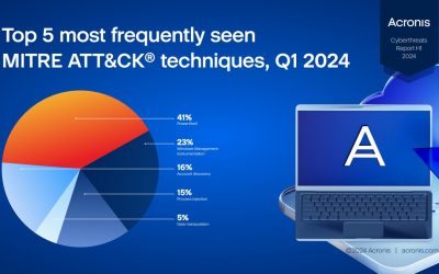 293% ръст на атаките по имейл според Доклада за киберзаплахите на Acronis за първата половина на 2024