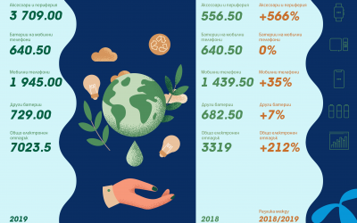 Теленор удвои събраната за рециклиране потребителска електроника до над 7 тона отпадъци през 2019 г.