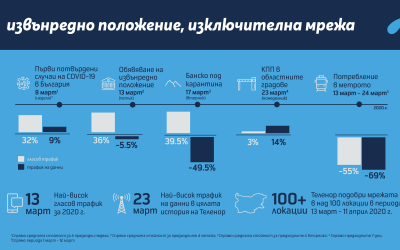 Мрежата на Теленор издържа на предизвикателствата на кризата и отново бе сертифицирана Best in Test в България