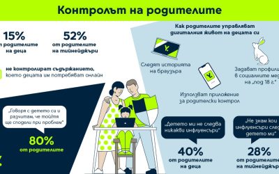 Едва 48% от родителите на тийнейджъри контролират дигиталния живот на децата си