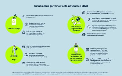 Yettel обяви своята стратегия за устойчиво развитие 2028