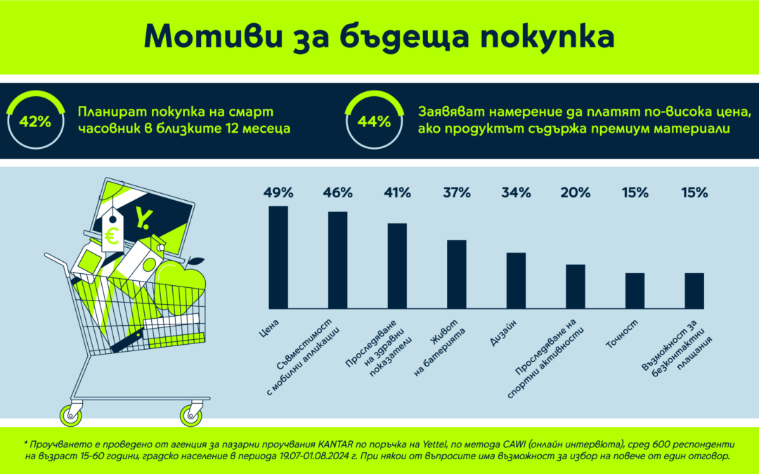 Над 40% от българите планират да закупят смарт часовник в следващите 12 месеца