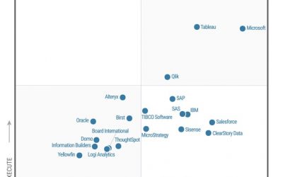 Tableau е лидер при системите за бизнес анализи в международната класация Gartner Magic Quadrant за седма поредна година