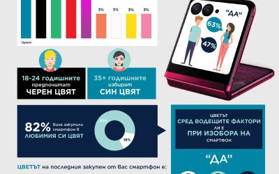 Цветът в технологиите: 82% от потребителите предпочитат телефон в любимия си цвят, 47% от мъжете са готови за Viva Magenta, а белият цвят губи популярност