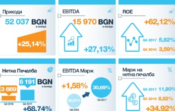 Доходът на акция на Сирма Груп Холдинг нараства с 78,65% през 2017 година  от 02.03.2018 г.