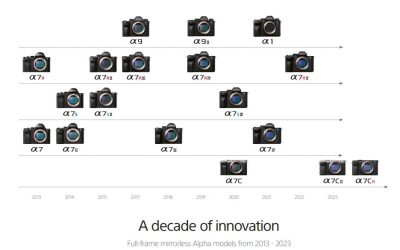 Sony празнува 10 години от първия безогледален пълноформатен фотоапарат Alpha